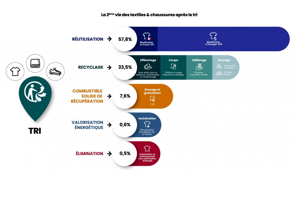 Valorisation des textiles après tri