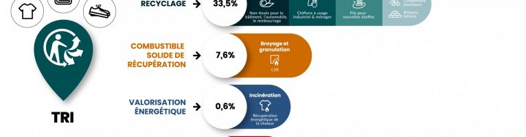 La 2ème vie des textiles après le tri